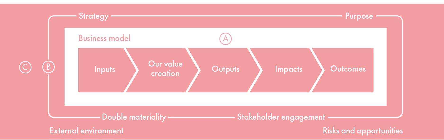 Our value creation story