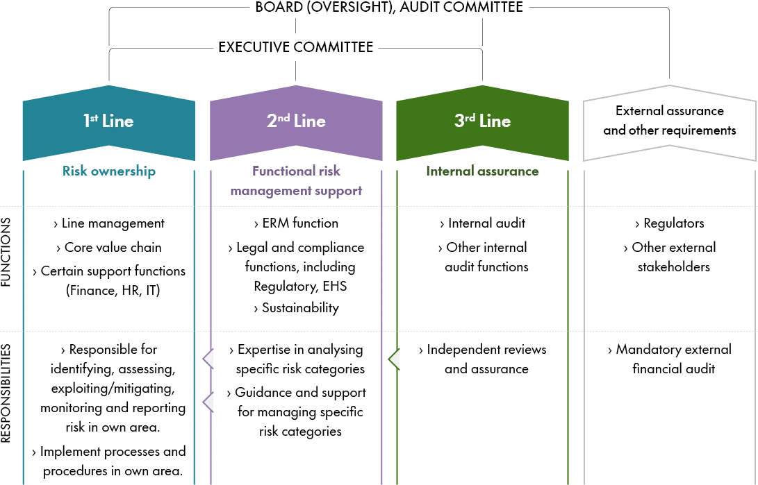 Givaudan's risk governance framework illustrates a structured approach to risk management, divided into three lines of responsibility: risk ownership, functional support, and internal assurance. Each line highlights specific functions and responsibilities involving management roles, compliance, and external oversight.