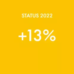 +13%