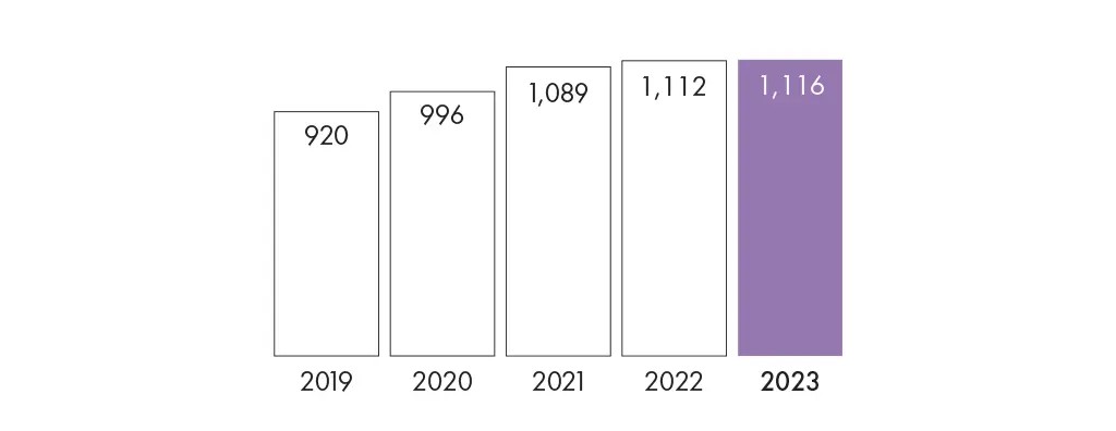 Group operating income