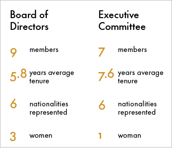 Corporate governance in numbers