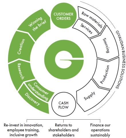Strategic value